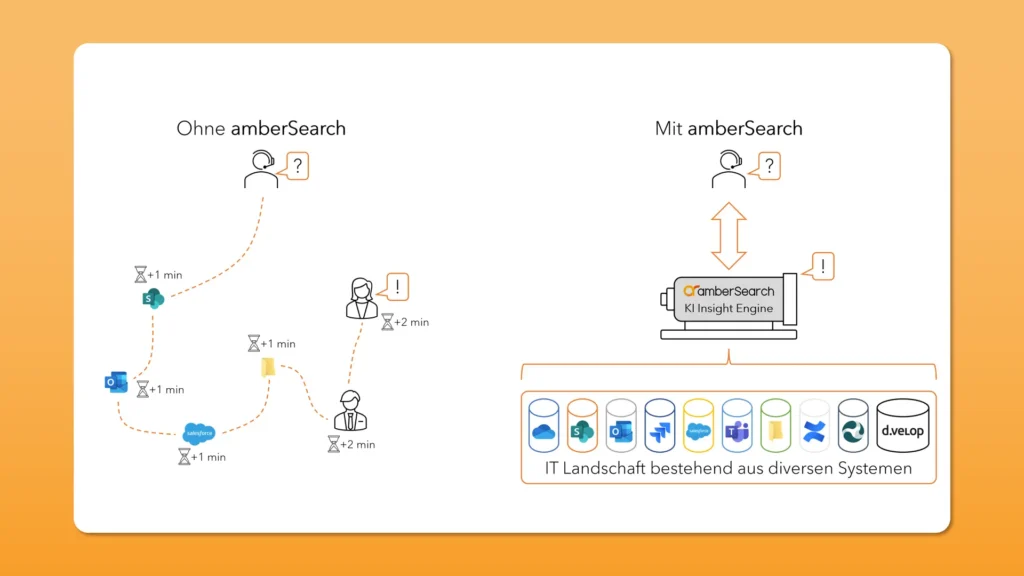 Enterprise Search Definition: Prozess-mit und ohne Enterprise Search von amberSearch