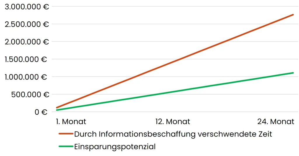 Einsparungspotenzial