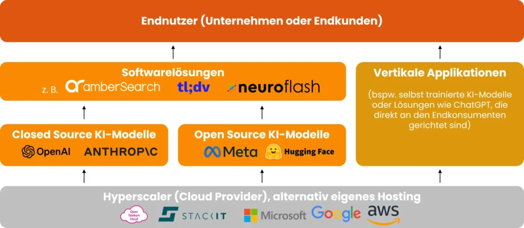 DSGVO-konforme Unternehmens-KI

Generative-KI-Landschaft