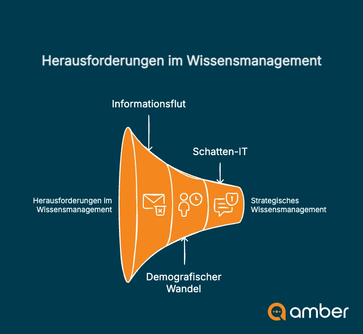 Herausforderungen-im-Wissensmanagement - amber