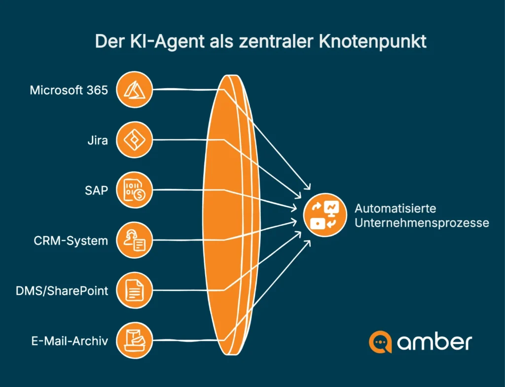 KI-Agenten als Knotenpunkte - amber