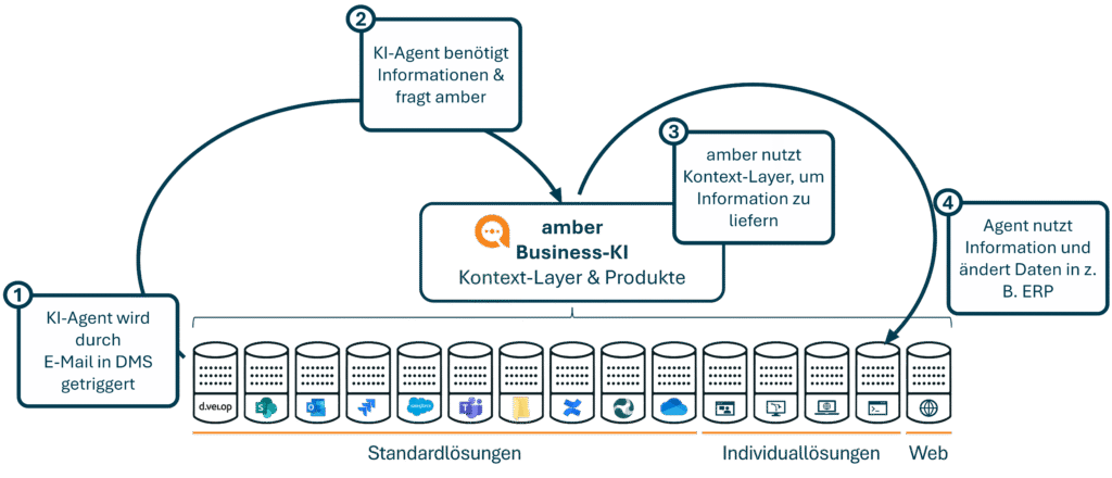 MCP Prozessabbildung
